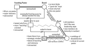 genogram of a church